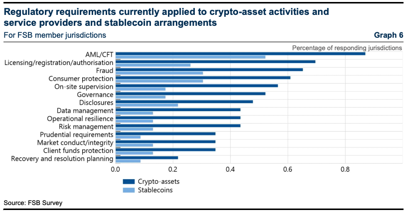 IMF-FSB Joint Report: G20 Crypto Asset Policy Implementation Roadmap: Status report